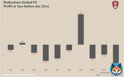 Rotherham United lost &pound;1.7m in their 2021/22 EFL League One promotion season. #RUFC wages to turnover at 67% and &pound;1.1m profit on player sales. Millers lost just &pound;5.3m over last decade - but struggled to stay in Championship (three relegations) where others take much bigger losses