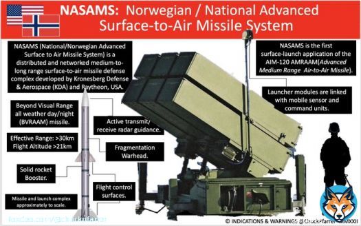 AIR DEFENSE DOMINANCE: Jason Jay Smart @officejjsmart reports that UKR Pres. Vladimir Zelensky has confirmed that Ukraine has deployed NASAMS air defense systems. These Norwegian/ US air surface to air missile complexes will further blunt RU frontal aviation.