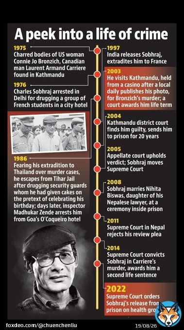 French serial killer #CharlesSobhraj to be freed from Nepal prison after 19 years. In India, he gained notoriety when he escaped Tihar Jail after feeding the guards cakes laced with sleeping pills. He was later nabbed from O Coqueiro restaurant in Go