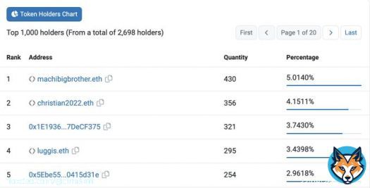 Top 5 holders of Elemental Beanz own close to 20% of the supply  Gitcoin enthusiasts PTSD kicking in from the last time Machi owned >5% of the supply of a project