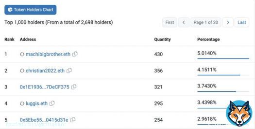 Top 5 holders of Elemental Beanz own close to 20% of the supply  Gitcoin enthusiasts PTSD kicking in from the last time Machi owned >5% of the supply of a project