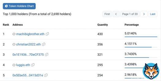 Top 5 holders of Elemental Beanz own close to 20% of the supply  Gitcoin enthusiasts PTSD kicking in from the last time Machi owned >5% of the supply of a project