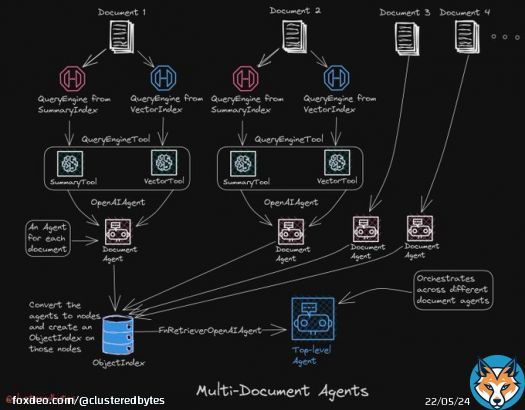 Multi Document Agent architecture (v0) in @llama_index, a step beyond naive top-k RAG.  It allows answering broader set of questions over multiple documents, which weren't possible with basic RAG.  Let's break down the agent architecture and see how w it works
