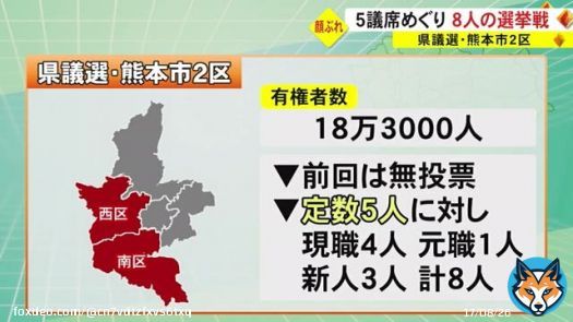 統一地方選・熊本県議会議員選挙　５議席めぐり８人が争う熊本市２区　候補者の顔ぶれ(TKUテレビ熊本) #Yahooニュース