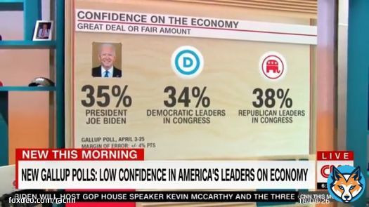 Americans have low confidence in President Biden, Federal Reserve Chair Jerome Powell and Treasury Secretary Janet Yellen on the economy, according to a new Gallup poll