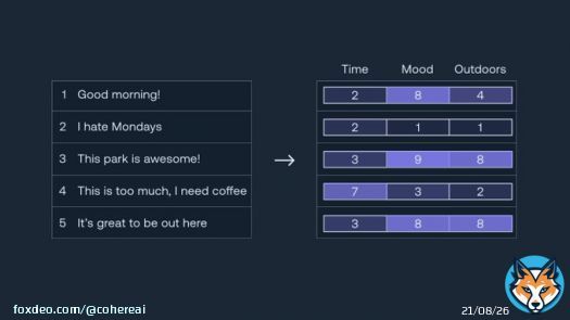 Did you know that word and sentence embeddings are the building blocks  of most large language models? Learn more about how they work and how they're used to understand human language in this exciting piece by luis_likes_math