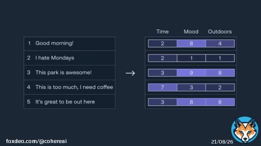 Did you know that word and sentence embeddings are the building blocks  of most large language models? Learn more about how they work and how they're used to understand human language in this exciting piece by luis_likes_math