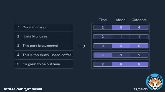 Did you know that word and sentence embeddings are the building blocks  of most large language models? Learn more about how they work and how they're used to understand human language in this exciting piece by luis_likes_math