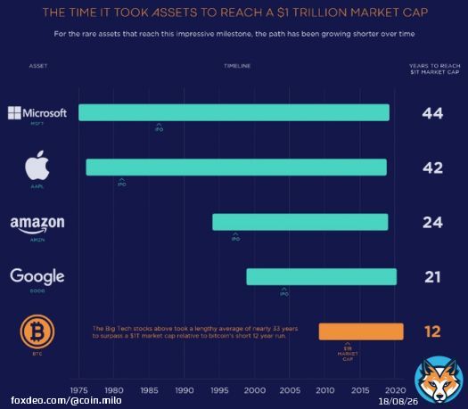 #Bitcoin reached a trillion-dollar market cap in just 12 years, far less time than any other asset in history.  Tell me again about your bearish thesis on #BTC