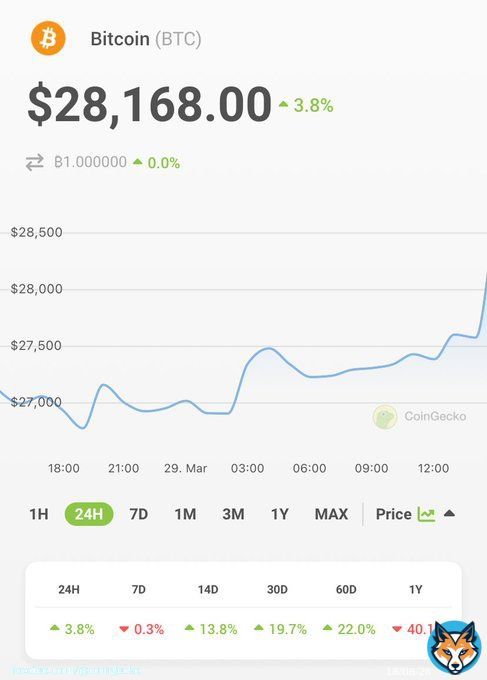 JUST IN: #Bitcoin back above $28K