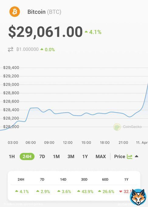 JUST IN: #Bitcoin $29K