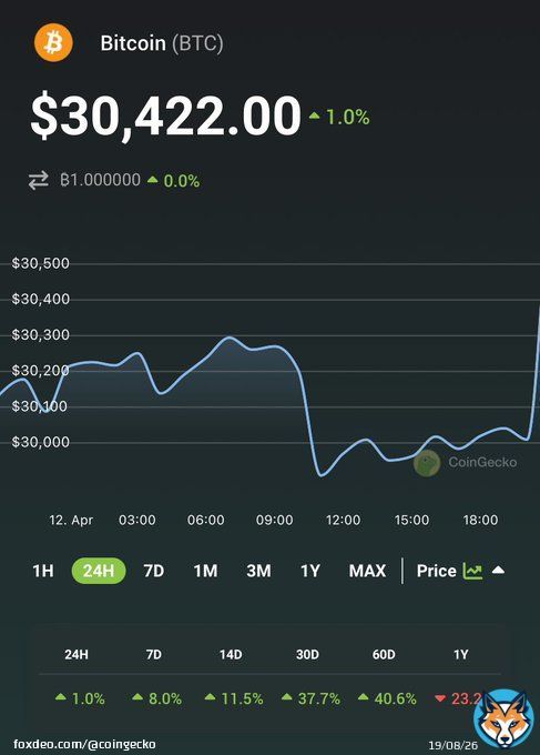 Will #Bitcoin break $31K?