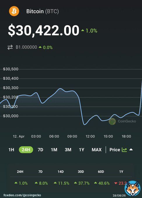 Will #Bitcoin break $31K?
