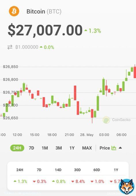 JUST IN: #Bitcoin $27k