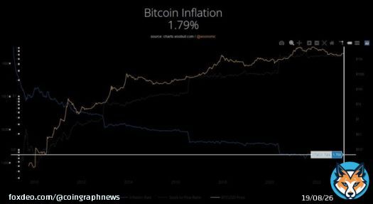 ANALYSIS: WooBull's data shows Bitcoin's inflation rate at 1.79%, while the U.S. dollar is 6.4% in 2023, making Bitcoin a potential hedge against inflation and economic uncertainty.