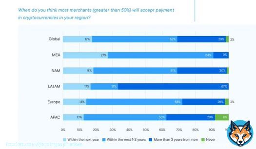 STUDY: Merchants are expected to increase Bitcoin adoption by 50% in the next three years, according to a survey by #Ripple and the Faster Payment Council involving 300 payment leaders in 45 countries.