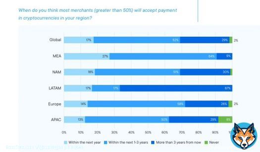 STUDY: Merchants are expected to increase Bitcoin adoption by 50% in the next three years, according to a survey by #Ripple and the Faster Payment Council involving 300 payment leaders in 45 countries.