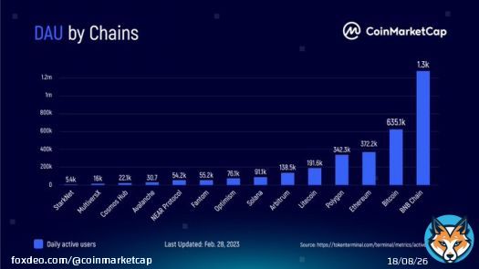 Our daily active #crypto users remain high on @BNBCHAIN #Bitcoin & #Ethereum   There are not many changes from last week's stats, but our numbers increased steadily.   #CoinMarketCap #CMC #crypto #cryptocurrency