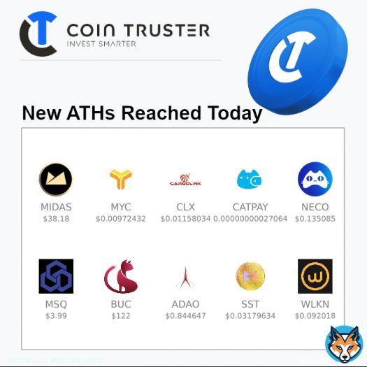New ATHs today   $MIDAS - $<br>38. 18  $MYC - $<br>0. 00972432  $CLX - $<br>0. 01158034  #CATPAY - $<br>0. 000000000270647  $NECO - $<br>0. 135085  $MSQ - $<br>3. 99  $BUC - $122  $ADAO - $<br>0. 844647  $SST - $<br>0. 03179634  $WLKN - $<br>0. 092018  More Events: