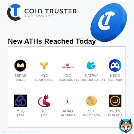 New ATHs today   $MIDAS - $<br>38. 18  $MYC - $<br>0. 00972432  $CLX - $<br>0. 01158034  #CATPAY - $<br>0. 000000000270647  $NECO - $<br>0. 135085  $MSQ - $<br>3. 99  $BUC - $122  $ADAO - $<br>0. 844647  $SST - $<br>0. 03179634  $WLKN - $<br>0. 092018  More Events: