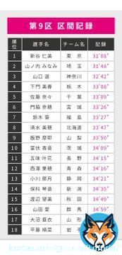 東日本女子駅伝 青森県代表としてエース区間のアンカー最長１０キロに西澤果穂選手が出走しました。自身の中の目標はまず、クリアしました。ありがとうございました。