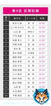 東日本女子駅伝 青森県代表としてエース区間のアンカー最長１０キロに西澤果穂選手が出走しました。自身の中の目標はまず、クリアしました。ありがとうございました。