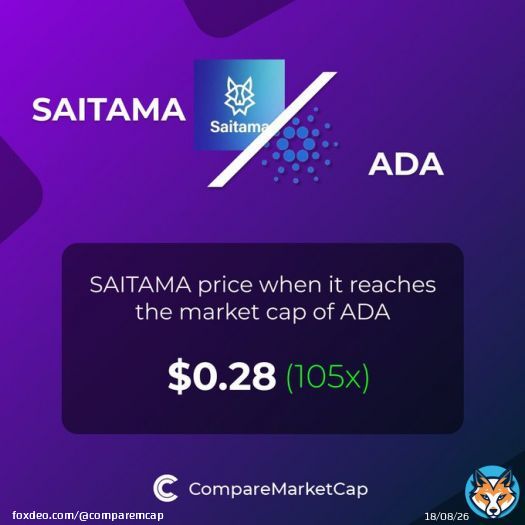If #SAITAMA reaches $ADA's current market cap, its price would be $0.28. That makes 105x!  You can now compare Saitama and Cardano with over 3500 coins at   #crypto #marketcap #blockchain #bitcoin #comparemarketcap