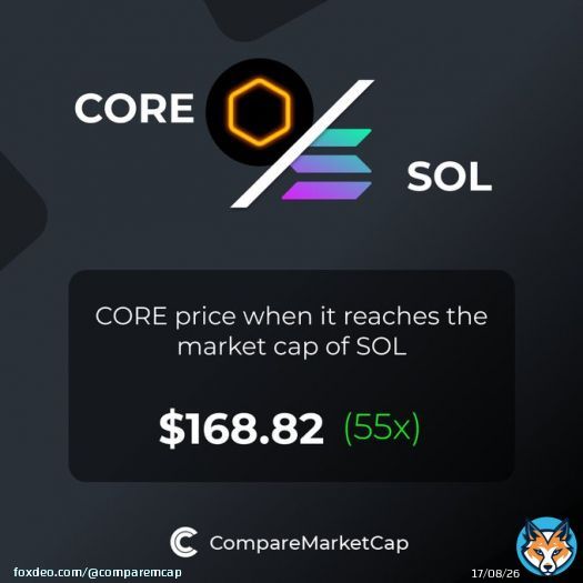 If $CORE reaches $SOL's current market cap, its price would be $168.82. That makes 55x!  You can now compare Core and Solana with over 3500 coins at   #crypto #marketcap #blockchain #bitcoin #comparemarketcap #CoreDAO