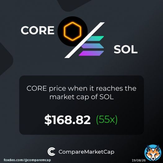 If $CORE reaches $SOL's current market cap, its price would be $168.82. That makes 55x!  You can now compare Core and Solana with over 3500 coins at   #crypto #marketcap #blockchain #bitcoin #comparemarketcap #CoreDAO