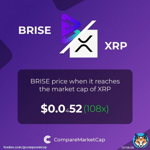 If $BRISE reaches $XRP's current market cap, its price would be $0.000052. That makes 108x!   You can now compare Bitgert and XRP with over 3500 coins at    #crypto #marketcap #blockchain #bitcoin #comparemarketcap #brise #bitgert