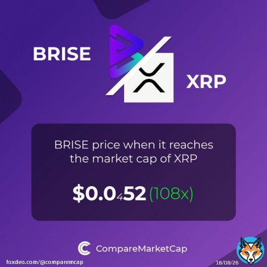 If $BRISE reaches $XRP's current market cap, its price would be $0.000052. That makes 108x!   You can now compare Bitgert and XRP with over 3500 coins at    #crypto #marketcap #blockchain #bitcoin #comparemarketcap #brise #bitgert