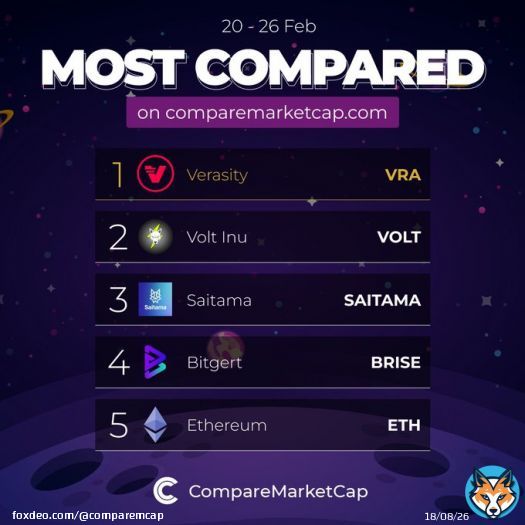 Most compared coins on  this week! You can check out most compared section on our website to find out trending coins and compare them with others to see their potential  1. $VRA 2. $VOLT 3. #SAITAMA 4. $BRISE 5. $ETH  #crypto #bitcoin #comparemarketc
