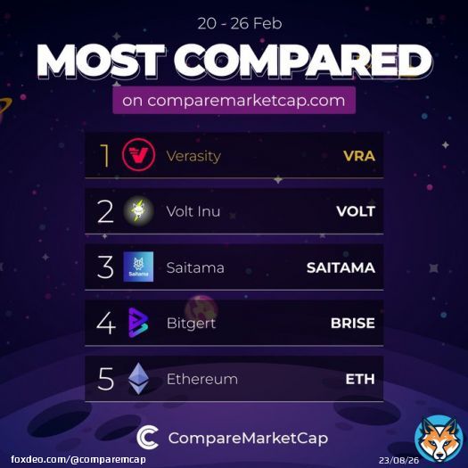 Most compared coins on  this week! You can check out most compared section on our website to find out trending coins and compare them with others to see their potential  1. $VRA 2. $VOLT 3. #SAITAMA 4. $BRISE 5. $ETH  #crypto #bitcoin #comparemarketc