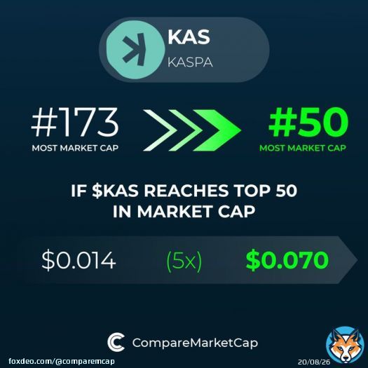If $KAS reaches top 50 in market cap, its price would be $0.070. That makes 5x!   You can now check out Kaspa and compare it with over 3500 coins at    #crypto #blockchain #bitcoin #comparemarketcap #Kaspa #KASPA #KAS