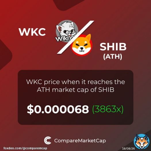 If $WKC (@WikiCatCoin) reaches $SHIB's ATH market cap, its price would be $0.000068. That makes 3863x!  You can now compare WikiCat and Shiba Inu with over 3500 coins at   #crypto #marketcap #blockchain #bitcoin    #comparemarketcap