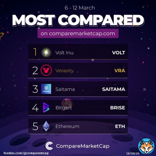 Most compared coins on  this week! You can check out most compared section on our website to find out trending coins and compare them with others to see their potential  1. $VOLT 2. $VRA 3. #SAITAMA 4. $BRISE 5. $ETH  #crypto #bitcoin #comparemarketc