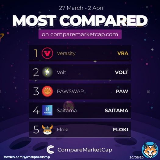 Most compared coins on  this week! You can check out most compared section on our website to find out trending coins and compare them with others to see their potential   1. $VRA 2. $VOLT 3. $PAW 4. #SAITAMA 5. $FLOKI  #crypto #Bitcoin  #comparemarketcap