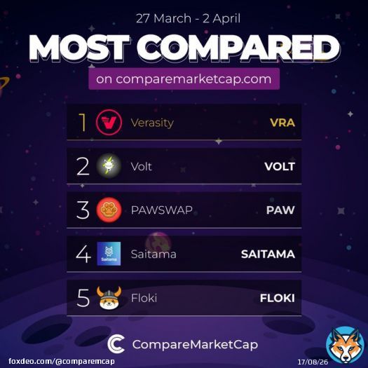 Most compared coins on  this week! You can check out most compared section on our website to find out trending coins and compare them with others to see their potential   1. $VRA 2. $VOLT 3. $PAW 4. #SAITAMA 5. $FLOKI  #crypto #Bitcoin  #comparemarketcap