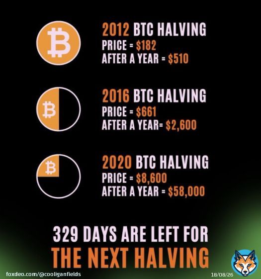 Halving imminent. #bitcoin