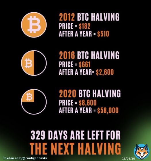 Halving imminent. #bitcoin