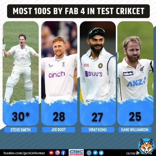 Most centuries by fab. 4 in test cricket.  #cricket #cricketfans #CricketTwitter #TeamIndia #SteveSmith #Australia #cricketaustralia #AUSvsSA #news #sports #sportsnews