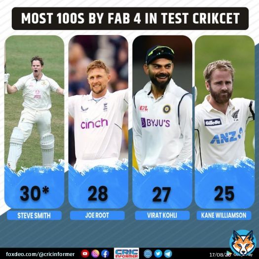 Most centuries by fab. 4 in test cricket.  #cricket #cricketfans #CricketTwitter #TeamIndia #SteveSmith #Australia #cricketaustralia #AUSvsSA #news #sports #sportsnews