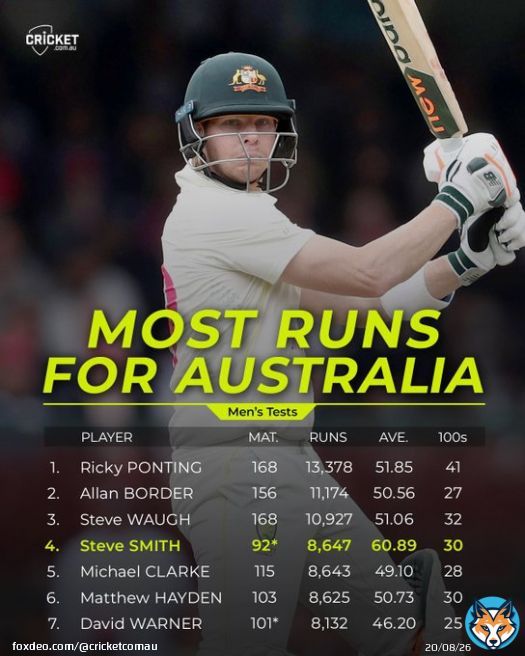 Steve Smith overtook both Matthew Hayden and Michael Clarke today! #AUSvSA