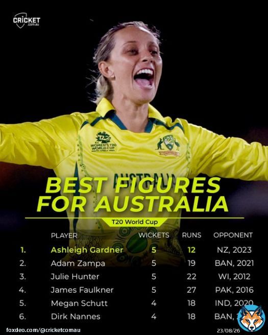 Ashleigh Gardner bowls her way into the #T20WorldCup history books!   #AUSvNZ