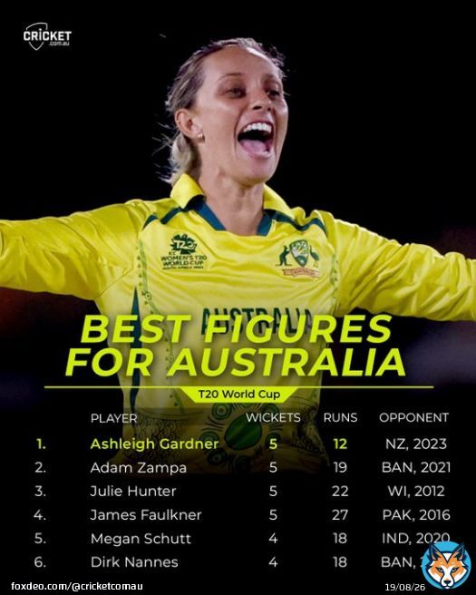 Ashleigh Gardner bowls her way into the #T20WorldCup history books!   #AUSvNZ