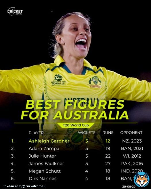 Ashleigh Gardner bowls her way into the #T20WorldCup history books!   #AUSvNZ