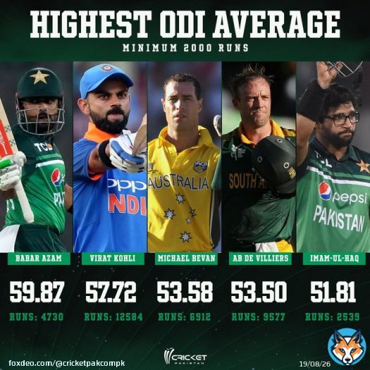Babar Azam shines yet again   #PakistanCricket