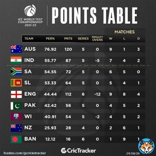India takes the second spot and South Africa slips to third after Australia's victory in the first Test.  #WTC2023 | #AUSvSA