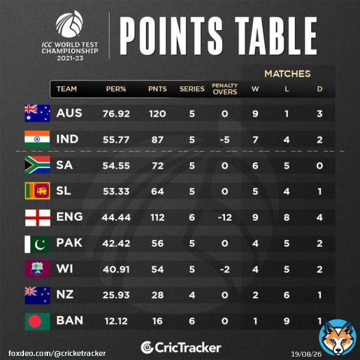 India takes the second spot and South Africa slips to third after Australia's victory in the first Test.  #WTC2023 | #AUSvSA