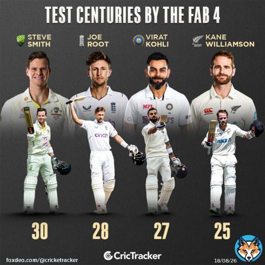 Steve Smith becomes the first to score 30 Test centuries among the fab four.  #AUSvSA